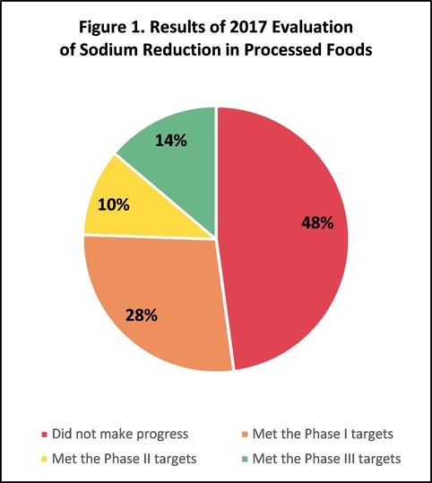 Figure 1. Results of 2017 Evaluation of Sodium Reduction in Processed Foods. Text description follows.