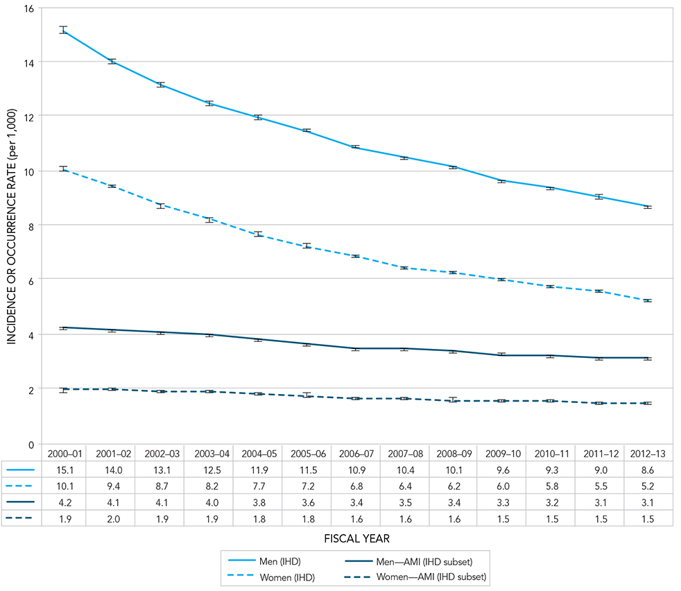 Figure 7A. Incidence (rates) of diagnosed ischemic heart disease (IHD) and occurrence (rates) of first acute myocardial infarction (AMI) among Canadians aged 20 years and older, by sex, Canada, 2000–2001 to 2012–2013. Text description follows.