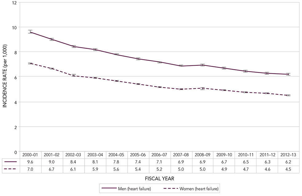 Figure 7B. Age-standardized incidence rates of diagnosed heart failure among Canadians aged 40 years and older, by sex, Canada, 2000–2001 to 2012–2013. Text description follows.
