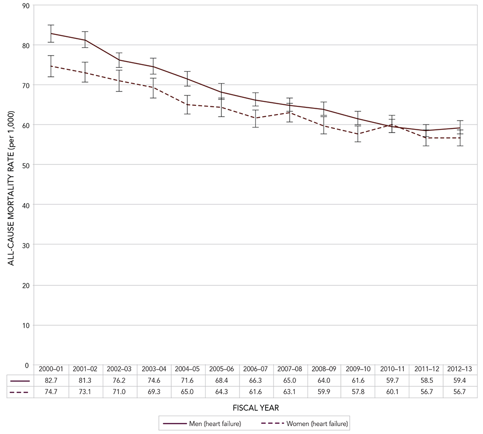 Figure 9B. Age-standardized all-cause mortality rates among Canadians aged 40 years and older with diagnosed heart failure, by sex, Canada, 2000–2001 to 2012–2013. Text description follows.