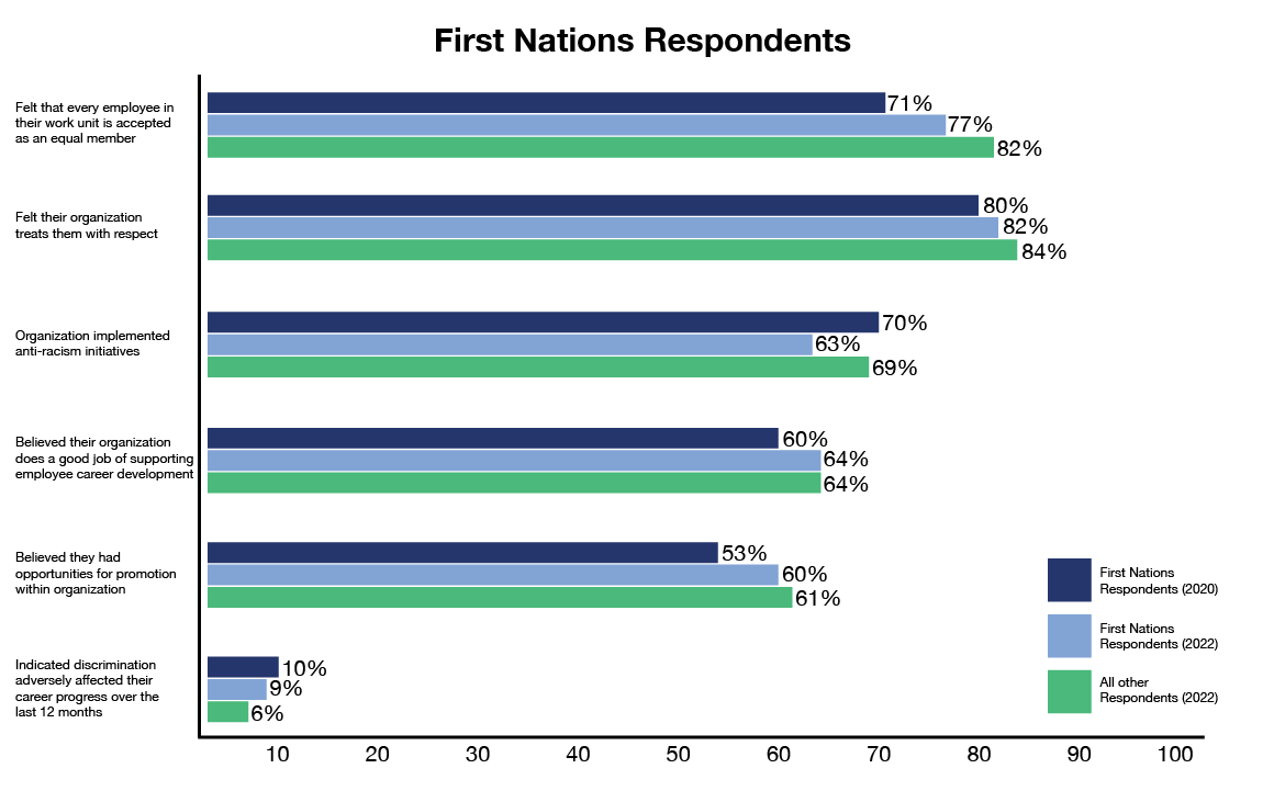 Public Service Employee Survey Results Indigenous Peoples Results