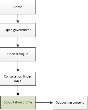 Diagram of how to navigate to consultation pages on Canada.ca. Text version below: