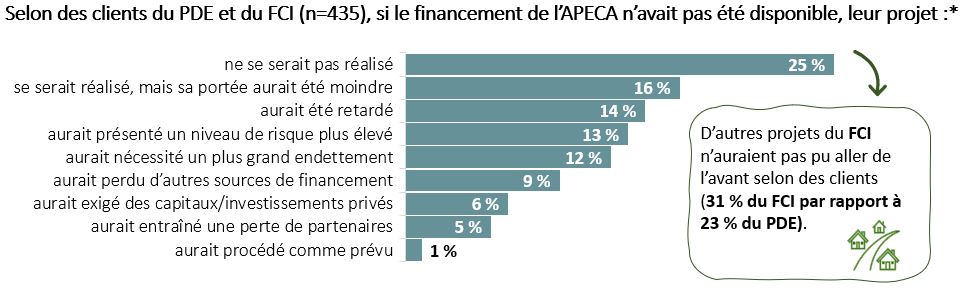 Graphique montrant la cote accordée par les clients à divers résultats négatifs possibles si le financement de l’APECA n’avait pas été disponible