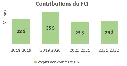 Graphique montrant les contributions du FCI aux projets non commerciaux de 2018 à 2022