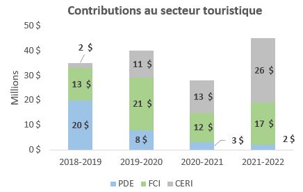 Graphique montrant les tendances des contributions au secteur touristique par année dans le cadre du Programme CERI, du FCI et du PDE de 2018 à 2022