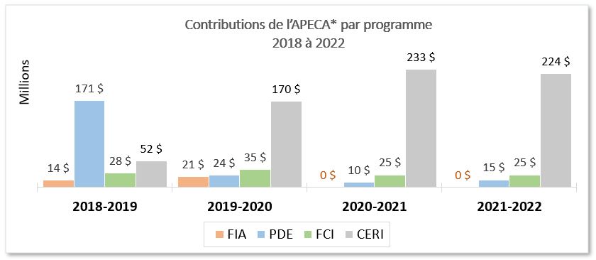 Graphique des contributions du FIA, du PDE, du FCI et du Programme CERI de l’APECA de 2018 à 2022