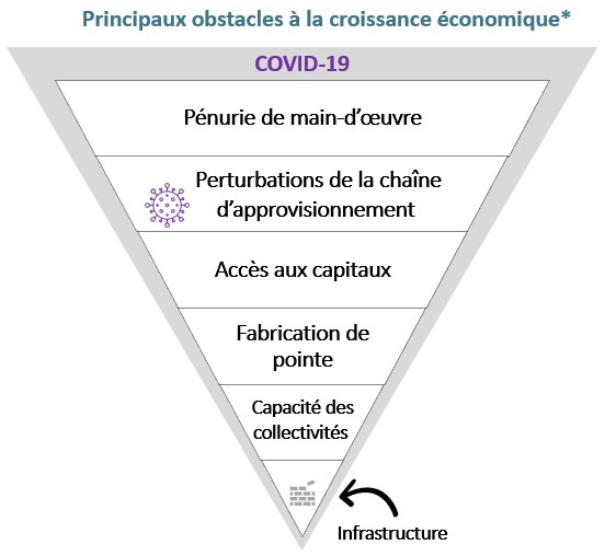 Pyramide à l’envers représentant les plus grands obstacles à la croissance économique