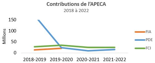 Graphique montrant les tendances des contributions du FIA, du PDE et du FCI de 2018 à 2022