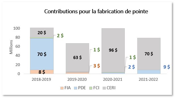 Graphique montrant les tendances des contributions de l’APECA à la fabrication de pointe par l’entremise du FIA, du PDE, du FCI et du Programme CERI de 2018 à 2022