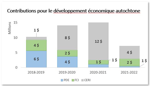 Graphique montrant les tendances des contributions au développement économique autochtone dans le cadre du PDE, du FCI et du Programme CERI de 2018 à 2022