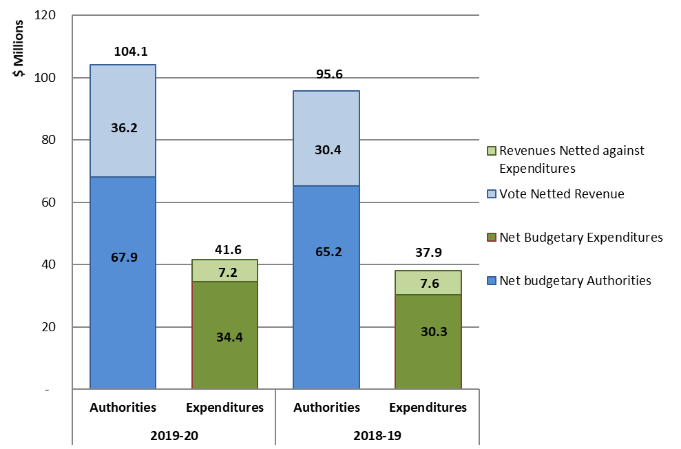 Graph 1: Comparison of budgetary authorities and expenditures for the quarters ended September 30, 2019, and September 30, 2018.