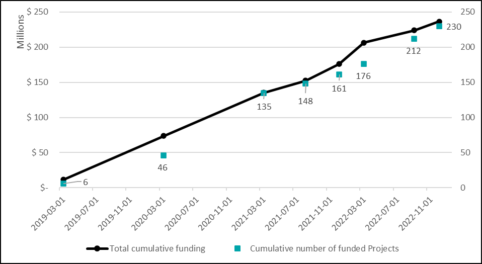 A graphic describing the evolution of the number of projects funded and allocated funding by the program since its beginning.