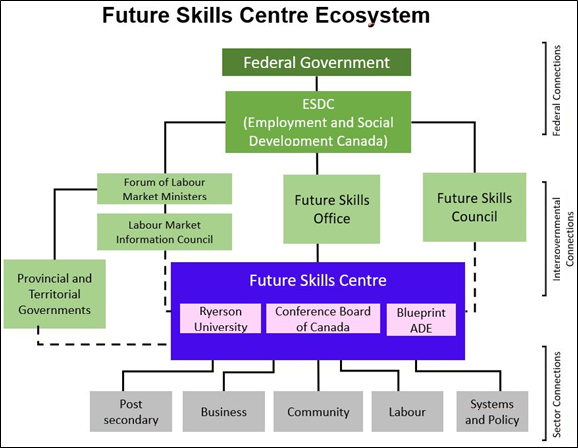 An organizational chart showing the players in the Canadian skills development ecosystem and the central role of the Future Skills Centre