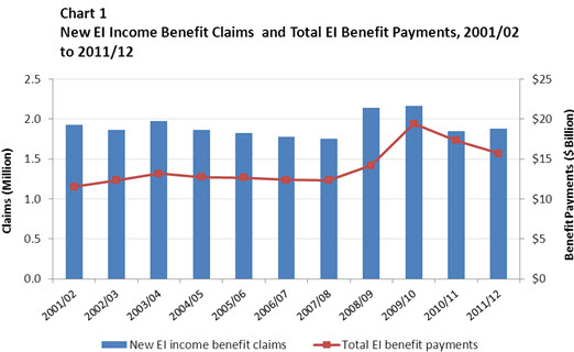 Chart 1 New EI Income Benefit Claims and Total EI Benefit Payments, 2001/02 to 2011/12