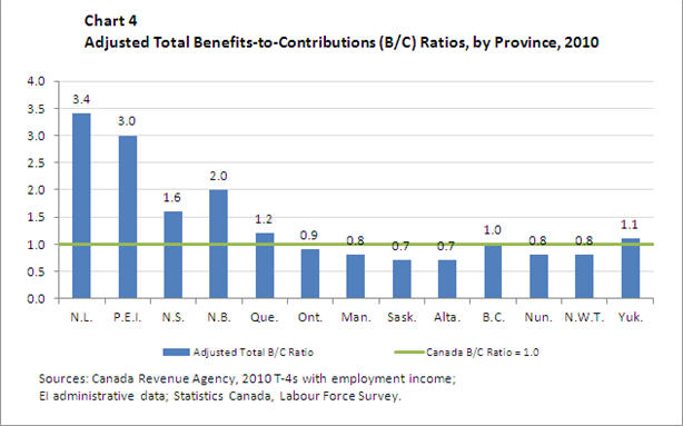Chart 4 Adjusted Total Benefits-to-Contributions (B/C) Ratios, by Province, 2010