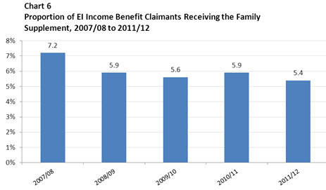 Chart 6 Proportion of EI Income Benefit Claimants Receiving the Family Supplement, 2007/08 to 2011/12