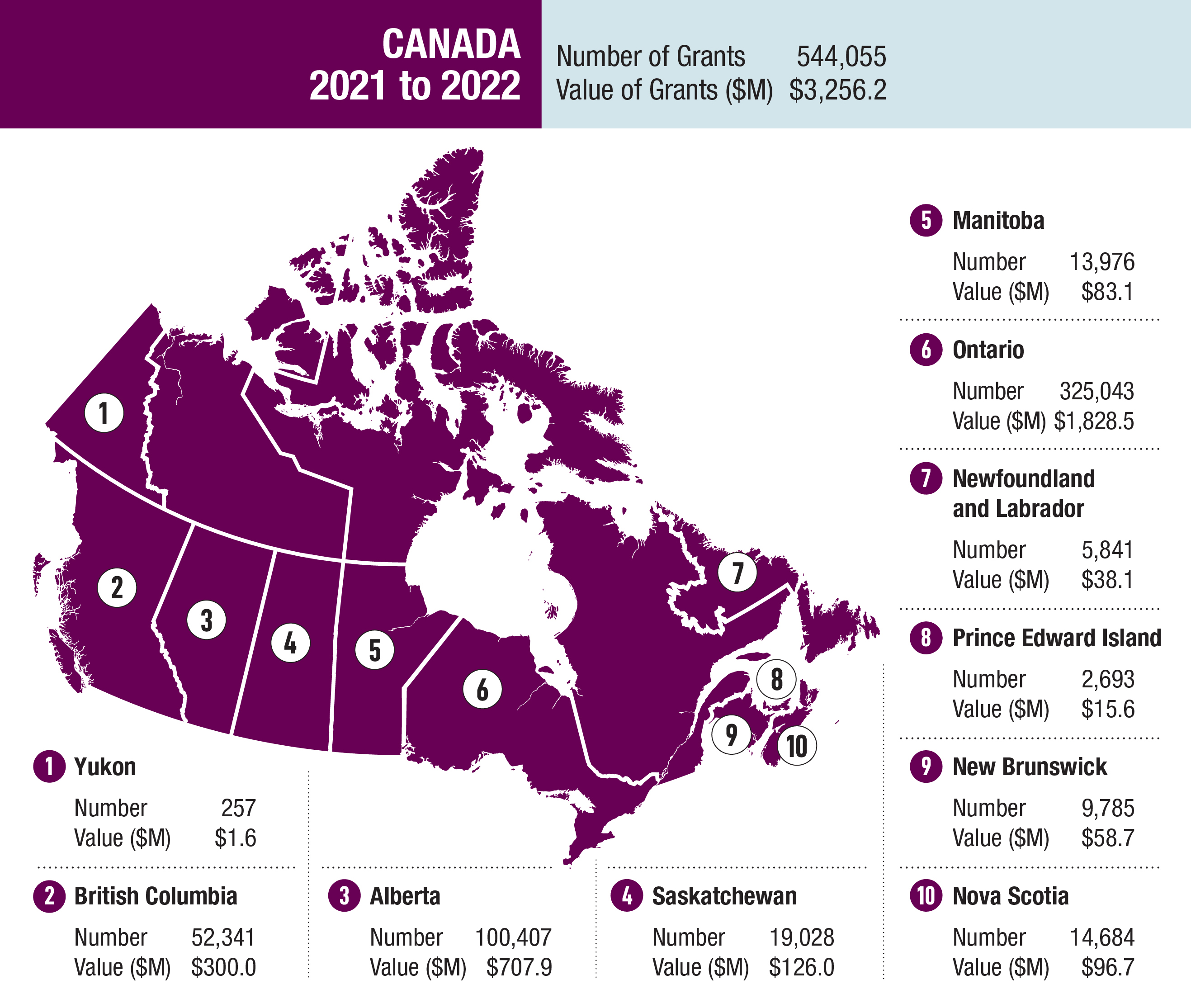 A map of Canada identifying the provinces and territory in the CSFA Program by number, and then displaying the number of grants disbursed and the total value of grants disbursed by province.