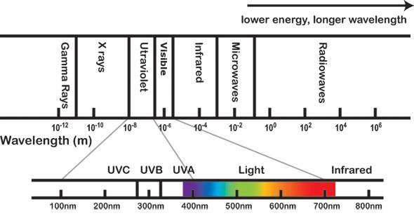 What is ultraviolet radiation? - Canada.ca