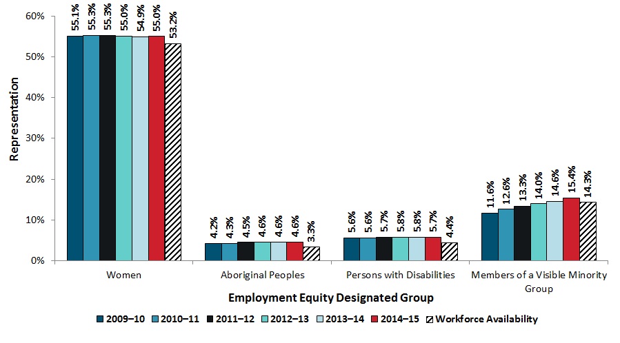 Representation of Employment Equity Designated Groups in the Federal Public Service, 2009–10 to 2014–15, with Estimated Workforce Availability Based on the National Household Survey (2011) and the Canadian Survey on Disability (2012). Text version below: