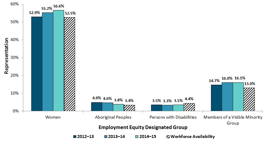 Appointments to the Public Service by Employment Equity Designated Groups, with Estimated Workforce Availability Based on the National Household Survey (2011) and the Canadian Survey on Disability (2012). Text version below: