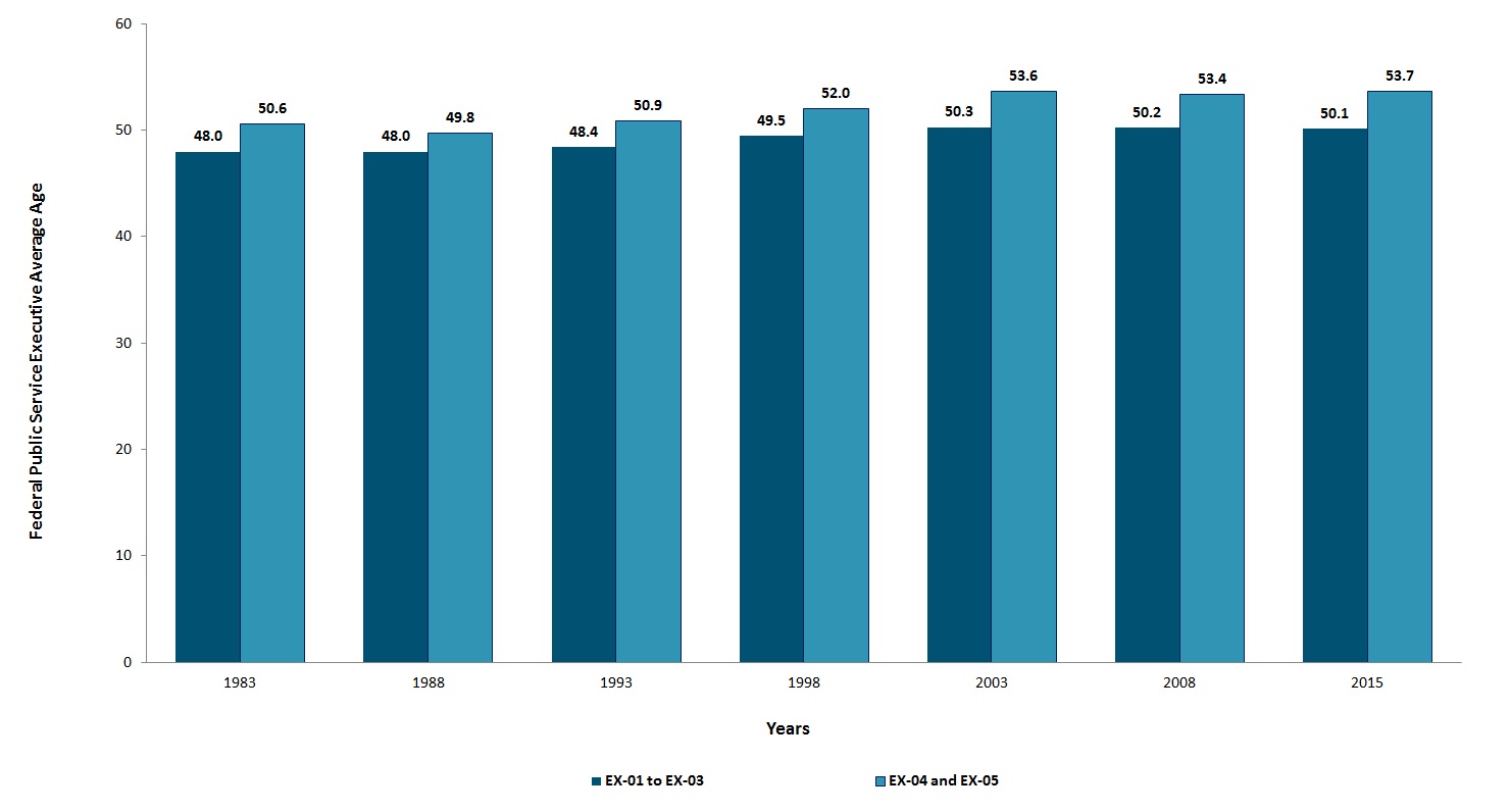 Average Age of Federal Public Service Executives and Assistant Deputy Ministers – Select Years, 1983 to 2015. Text version below: