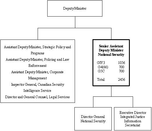 Appendix C1 - Benchmark Index by Function - Safety of Canadians - Canada.ca