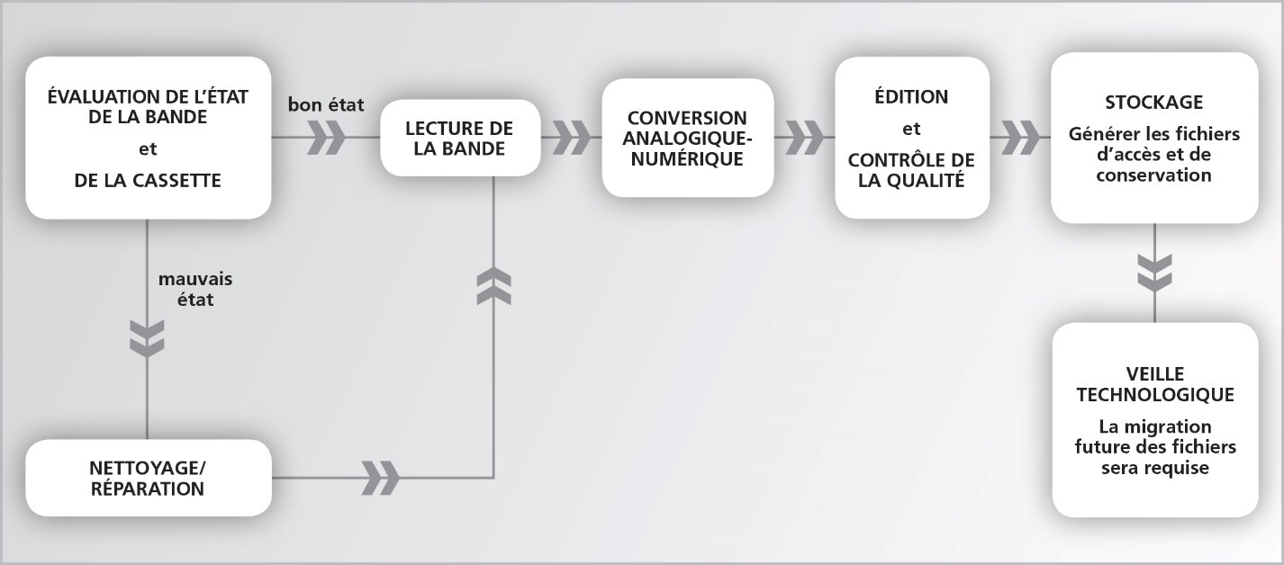 La cassette Audio – On numerise