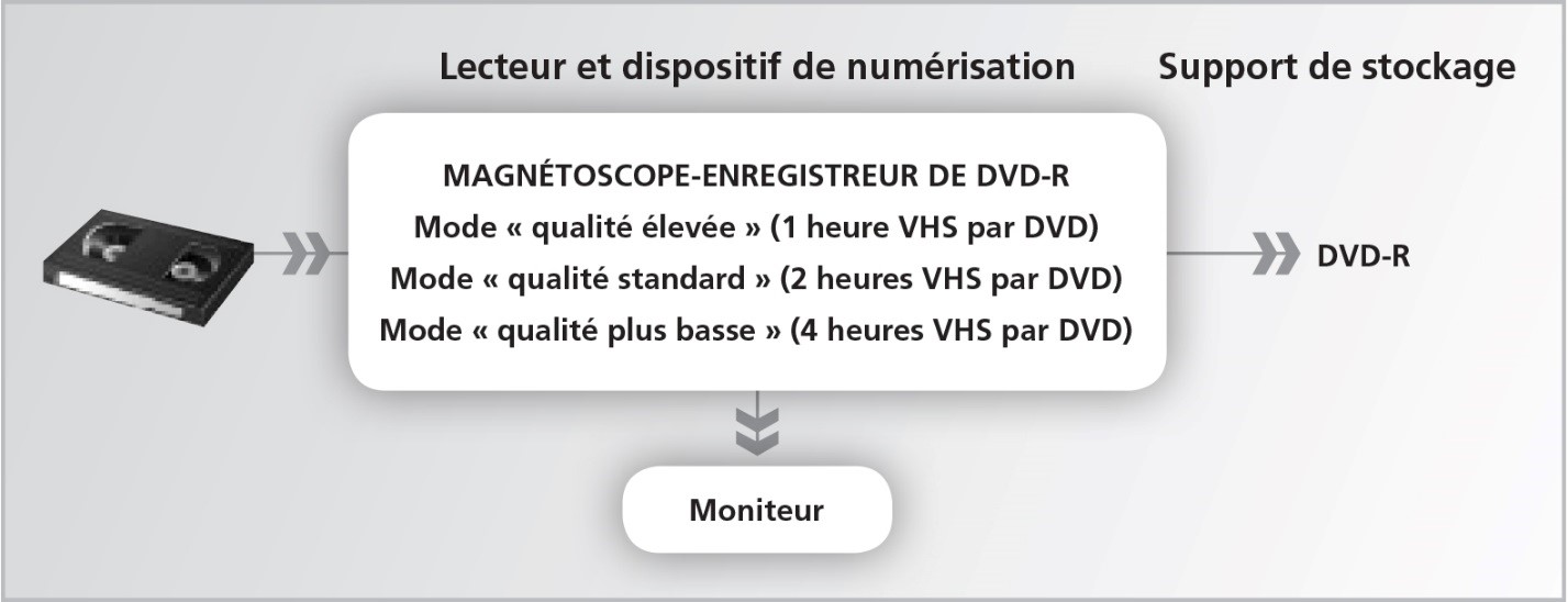 Numérisation VHS, S-VHS & VHS-C / Numérisation sur DVD, etc.