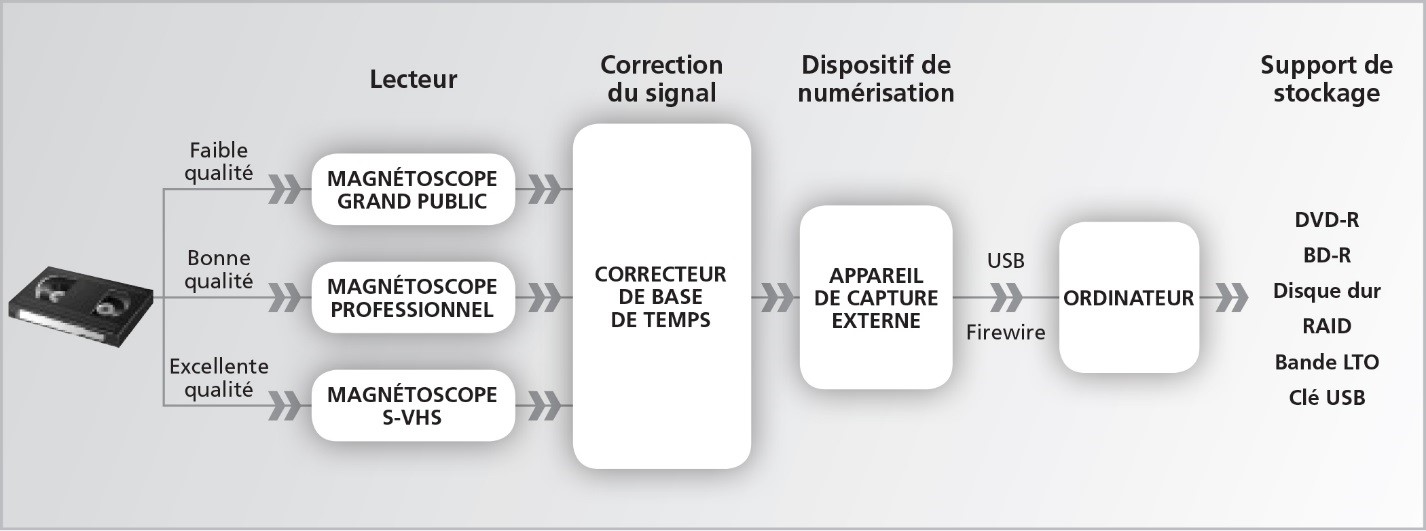 Numerisation de cassettes VHS et VHS-C (les petites) pour copie sur DVD  Video ou disque dur