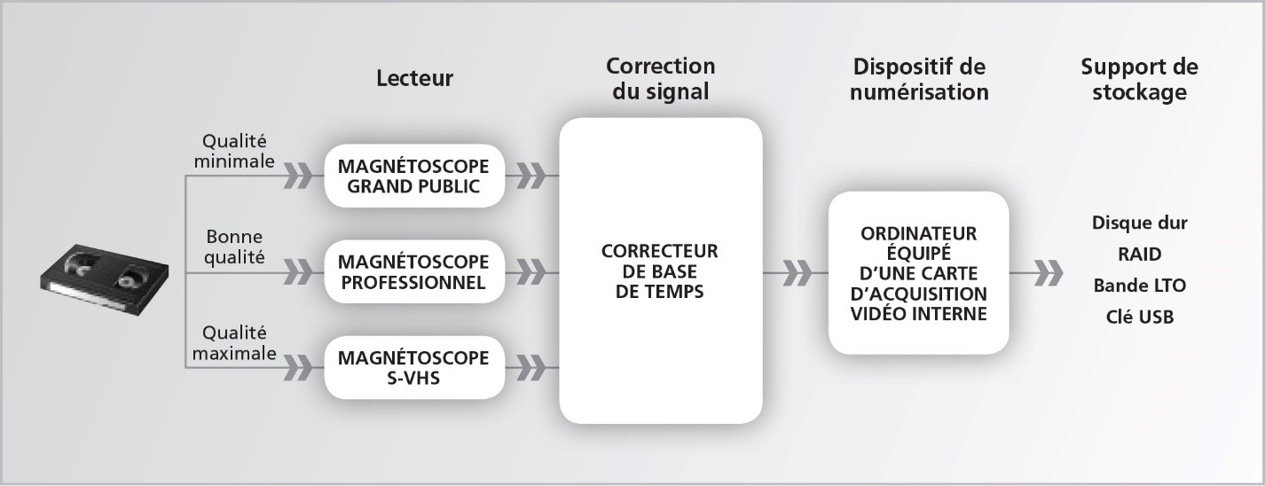 Nettoyage des cassettes vidéo 8, HI8 et Digital 8 – On numerise