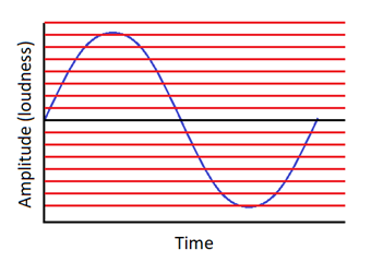 Graph showing bit depth of a sound wave sample