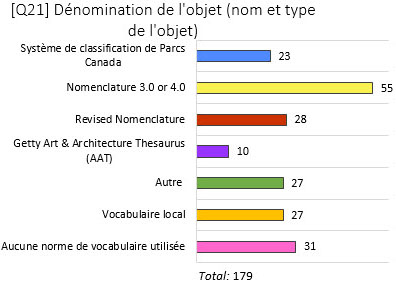 Graphique des résultats à la question sur la méthode de normalisation de la terminologie pour les dénominations des objets