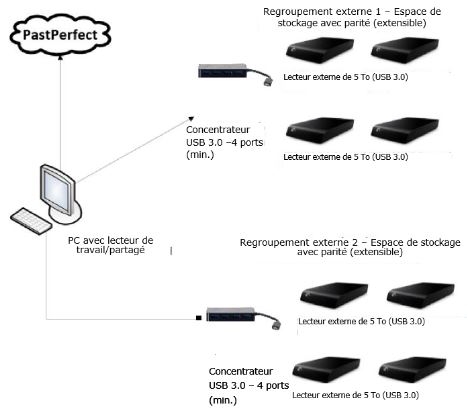 Diagramme 2 du matériel de la solution proposée