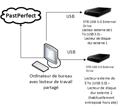 Diagramme 1 du matériel de la solution proposée