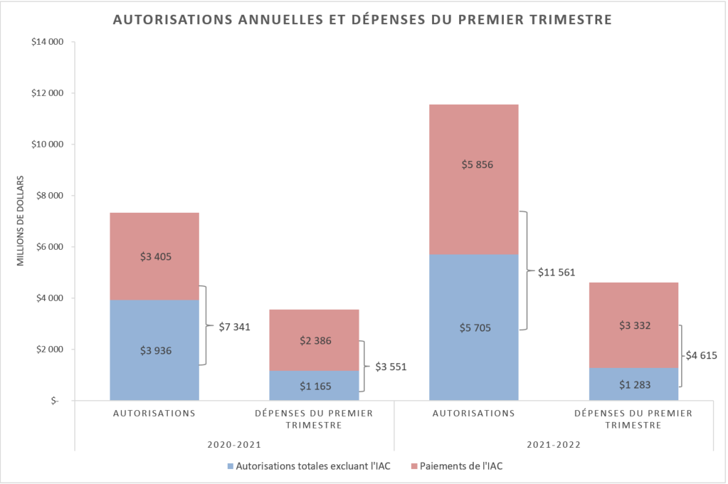 Figure 1 : Autorisations budgétaires annuelles comparées aux dépenses cumulatives à ce jour et aux dépenses du première trimestre