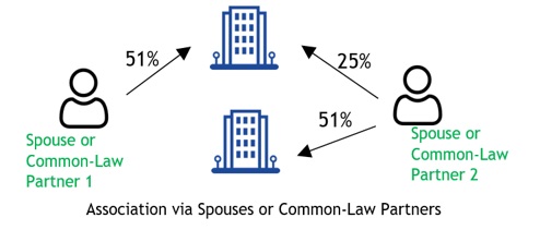 A Husband and his wife each separately control different corporations with a 51% share ownership. The wife also has a 25% share ownership of the corporation controlled by the husband.