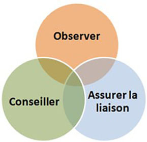 Trois cercles se chevauchant également. Le cercle orange est intitulé Observer. Le cercle vert est intitulé Conseiller. Le cercle bleu est intitulé Assurer le liaison.