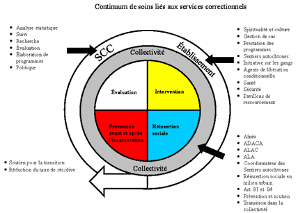 Corrections Continuum of care