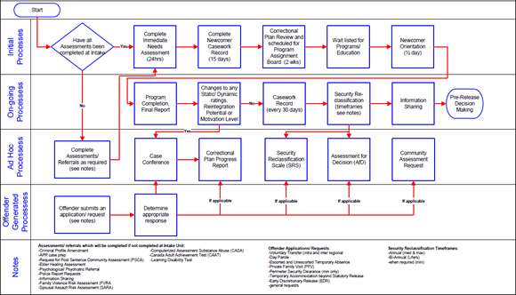 Process diagram of the administrative process for inmate supervision during incarceration.