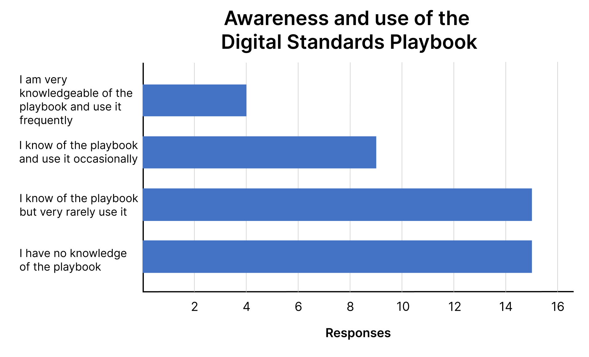 Awareness and use of the Digital Standards Playbook (bar graph)