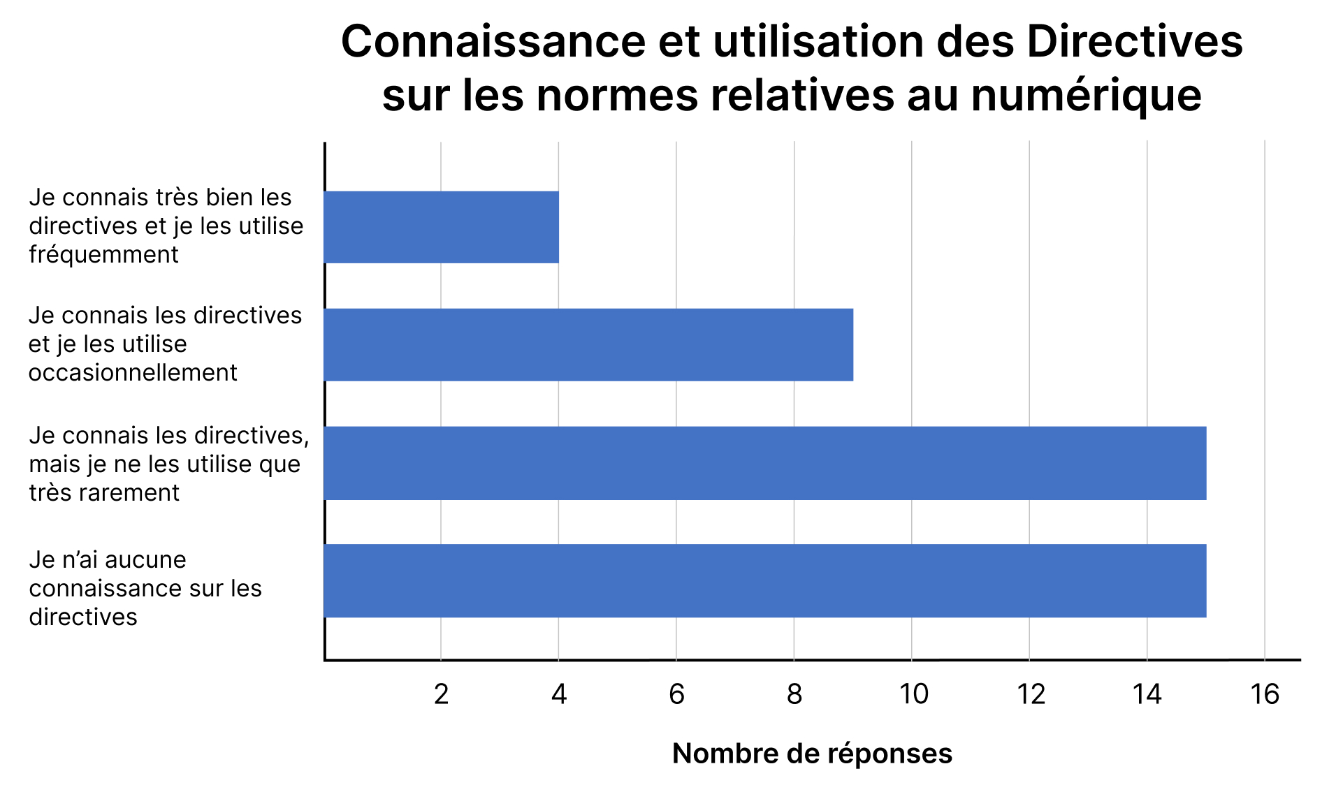 Connaissance et utilisation des Directives sur les normes relatives au numérique (diagramme en barres)