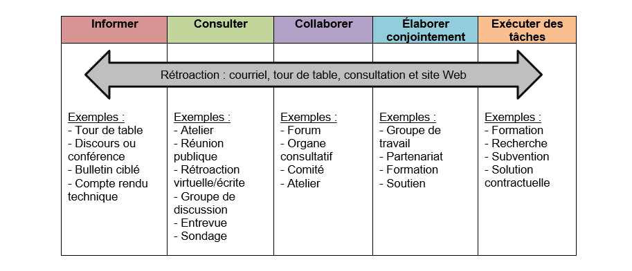 Tableau comportant cinq colonnes et deux rangées. Les cellules de la rangée supérieure, chacune de couleur différente, indiquent les niveaux de mobilisation, tandis que les cellules de la rangée inférieure donnent des exemples. Une flèche grise bidirectionnelle traverse le tableau avec un texte noir énumérant les différentes formes de rétroaction. 