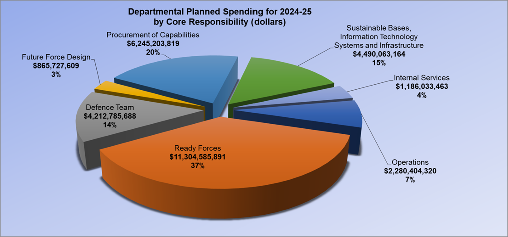 Planned Spending And Human Resources Canada Ca   02 20 Dept Planned Spending 2024 25 