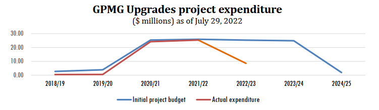 This is a line graph of expenditures for the GPMG Upgrades project.