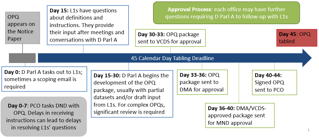 OPQ Process in Practice