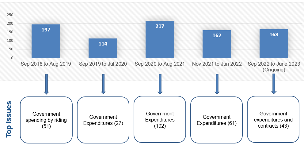 OPQ Stats – 2018 to Present