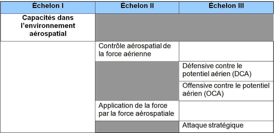 Figure 1 : Cadre de capacités des FAC (extrait) (SC)