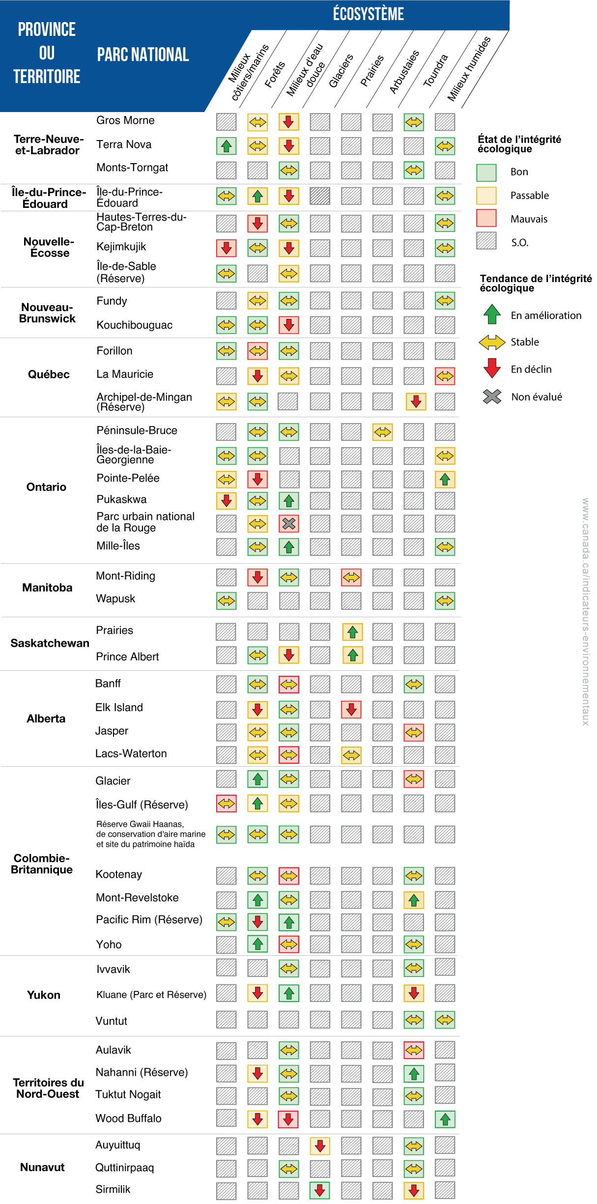 s/o = non évalué. Les écosystèmes suivis peuvent comprendre les arbustaies, les forêts, les glaciers, les milieux côtiers/marins, les milieux humides, les milieux d’eau douce, les prairies et la toundra, en fonction de ce qui est présent à chaque site. Les réserves de parc national Akami-Uapishkᵁ–KakKasuak–Monts-Mealy, de parc national Nááts'įhch'oh et de parc Thaidene Nëné, ainsi, le parc national Ukkusiksalik et le parc national Qausuittuq n'ont pas rapporté d'indicateurs de l'intégrité écologique en 2023. L’état des écosystèmes d’eau douce du parc urbain national de la Rouge a été jugé mauvais en 2023, mais les données sur la tendance n’a pas été évaluée.(voir le tableau de données ci-dessous pour la description longue)