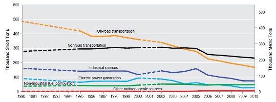 Canada NOX Emission Trends in the PEMA Region, 1990-2010