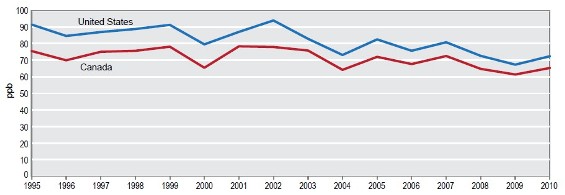 Annual Average Fourth-Highest Daily Maximum 8-hour Ozone Concentration for Sites within 500 km of the United States-Canada Border, 1995-2010